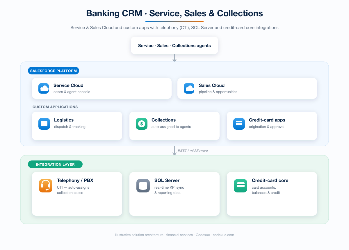 Grupo Ficohsa Salesforce architecture